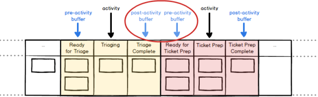 buffer-states-around-triaging-and-ticket-prep