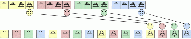 Xmas Tree production line 4 - series and parallel compared + context-switching